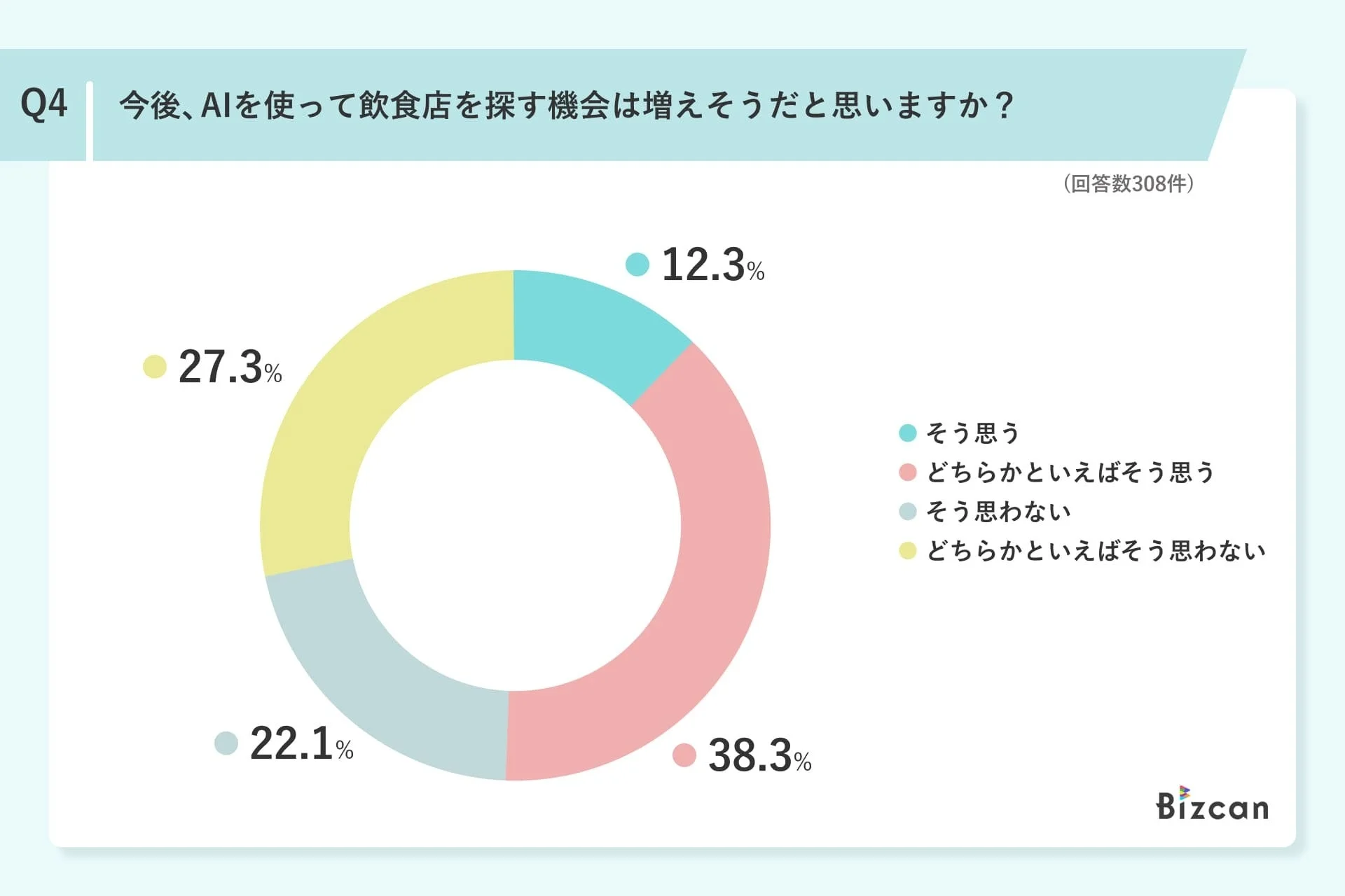 今後のAI利用に関するドーナツグラフ