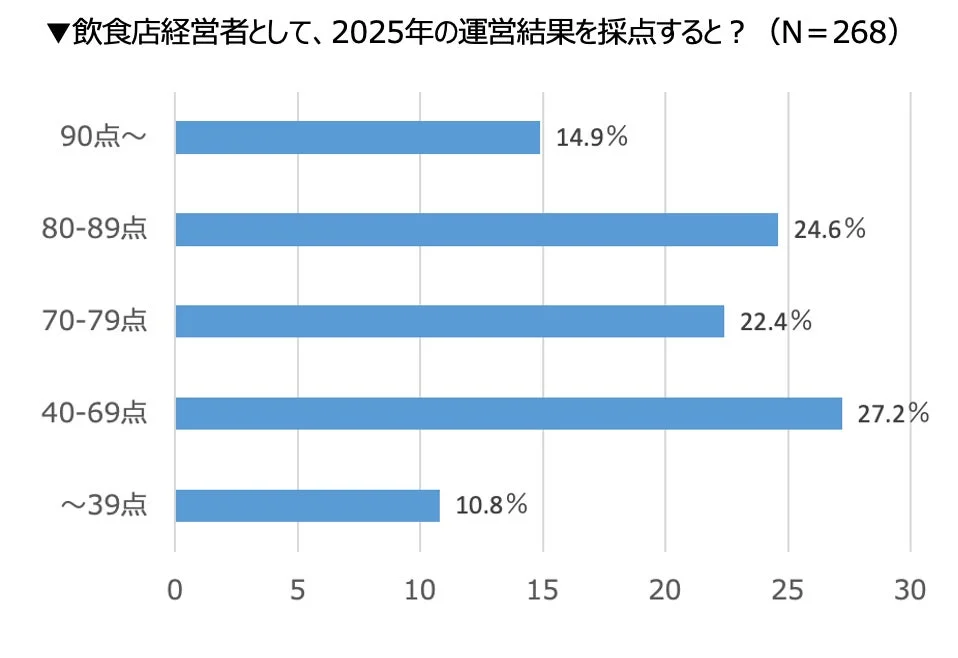 飲食店経営者として、2025年の運営結果を採点すると？