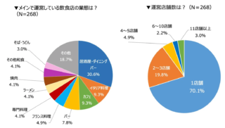 2025年、飲食店経営者の本音に迫る！売上回復の裏で直面した「コスト増」の壁と2026年のトレンド予測💡