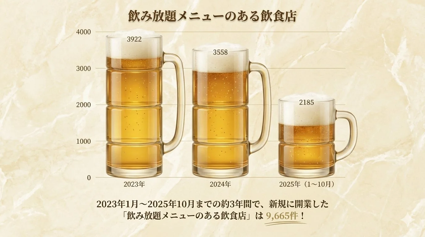 飲み放題メニューのある飲食店の新規開業数推移