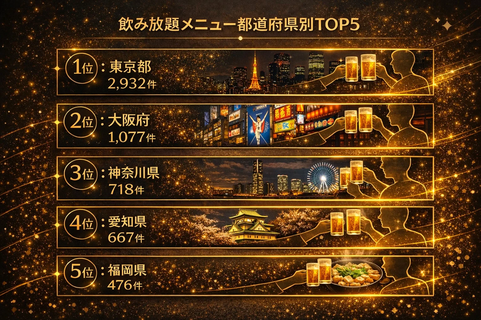 飲み放題メニュー提供店の都道府県別TOP5