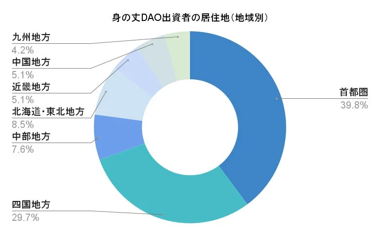 身の丈DAO出資者の居住地を地域別に示した円グラフ