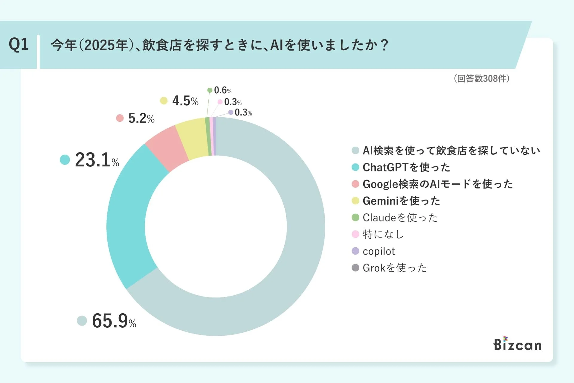 AI利用状況の円グラフ
