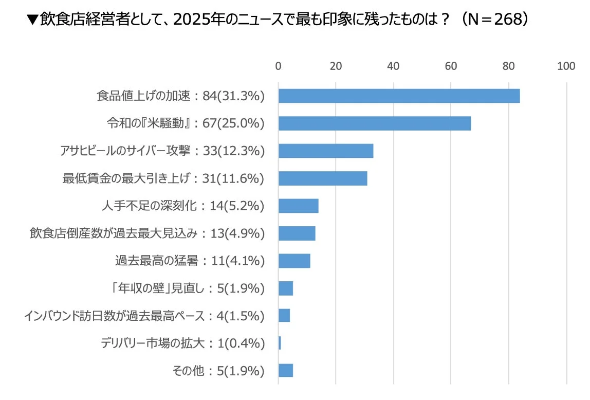 2025年のニュースで最も印象に残ったものは？