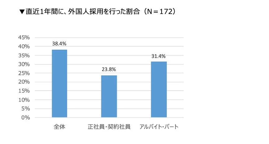 直近1年間に、外国人採用を行った割合