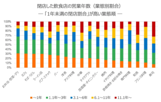 飲食店開業の夢、叶えよう！✨ 閉店しやすい業態と長く続くお店のヒントを調査から学ぶ