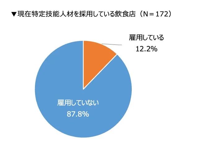 現在特定技能人材を採用している飲食店