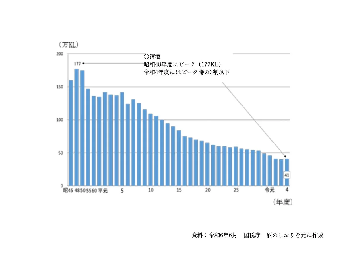 清酒消費量グラフ