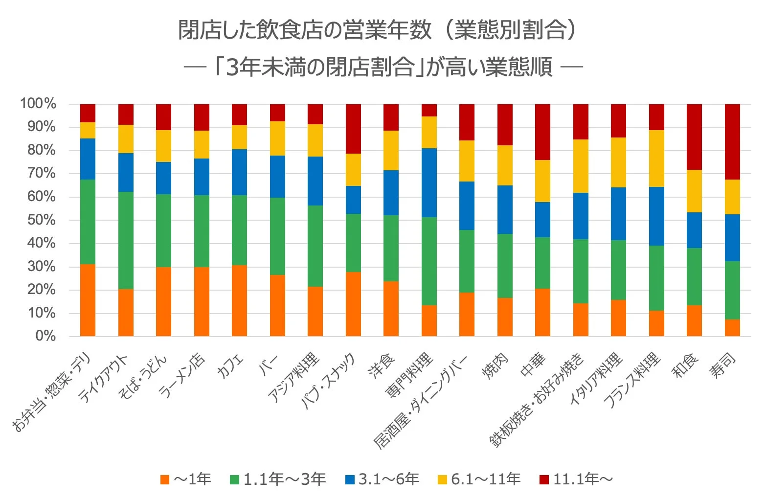 3年未満で閉店しやすい業態