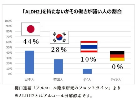 ALDH2の割合