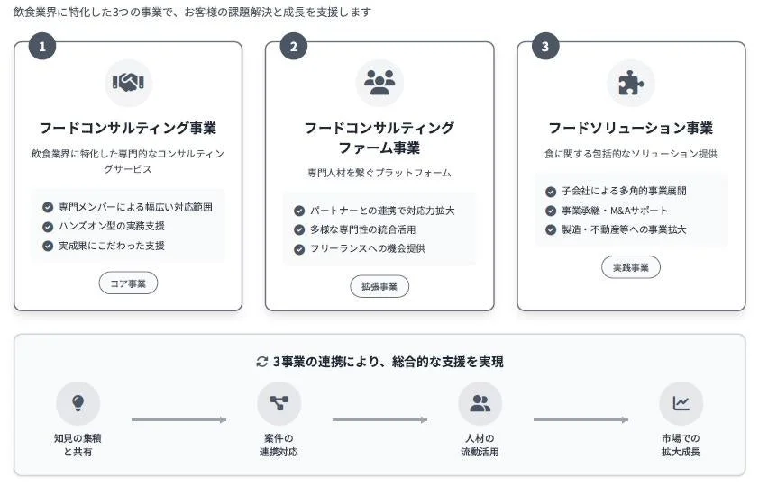 飲食業界に特化した3つの事業モデル