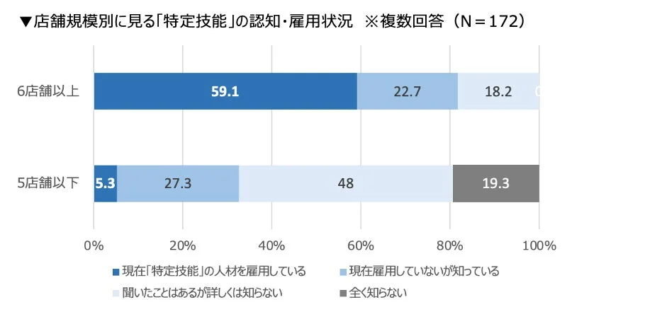 店舗規模別に見る「特定技能」の認知・雇用状況
