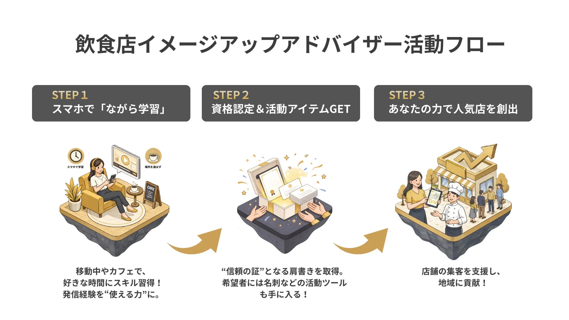 飲食店イメージアップアドバイザー活動フロー
