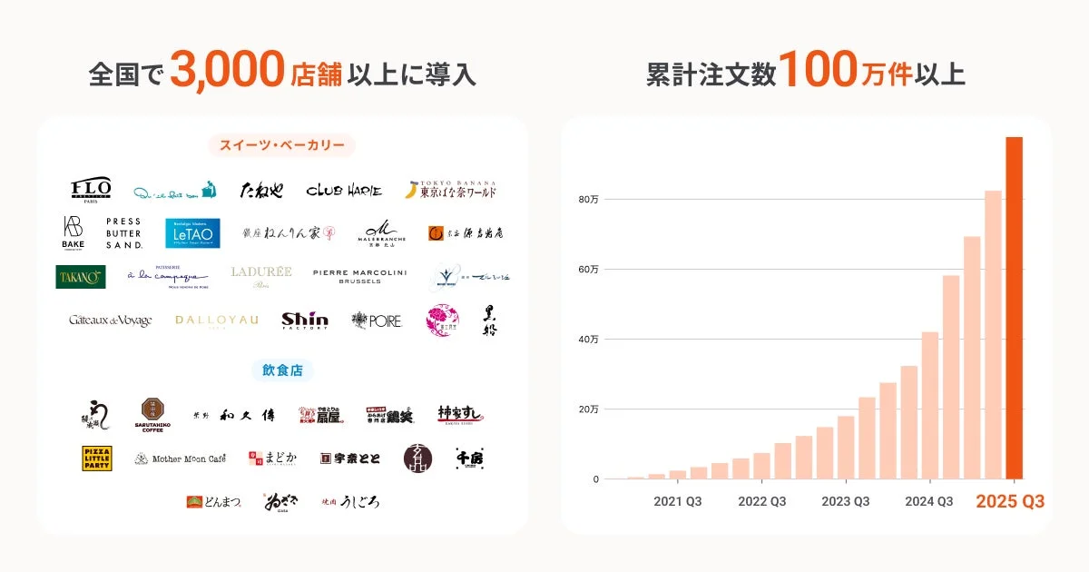 テイクイーツの導入実績と注文数グラフ