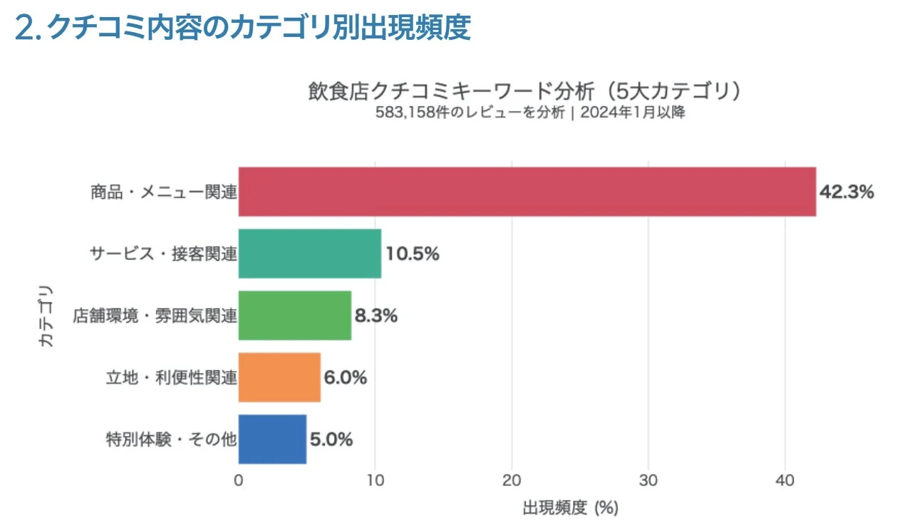 飲食店クチコミキーワード分析（5大カテゴリ）