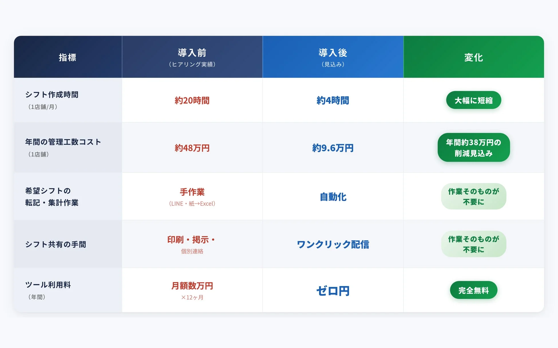 導入効果の試算表