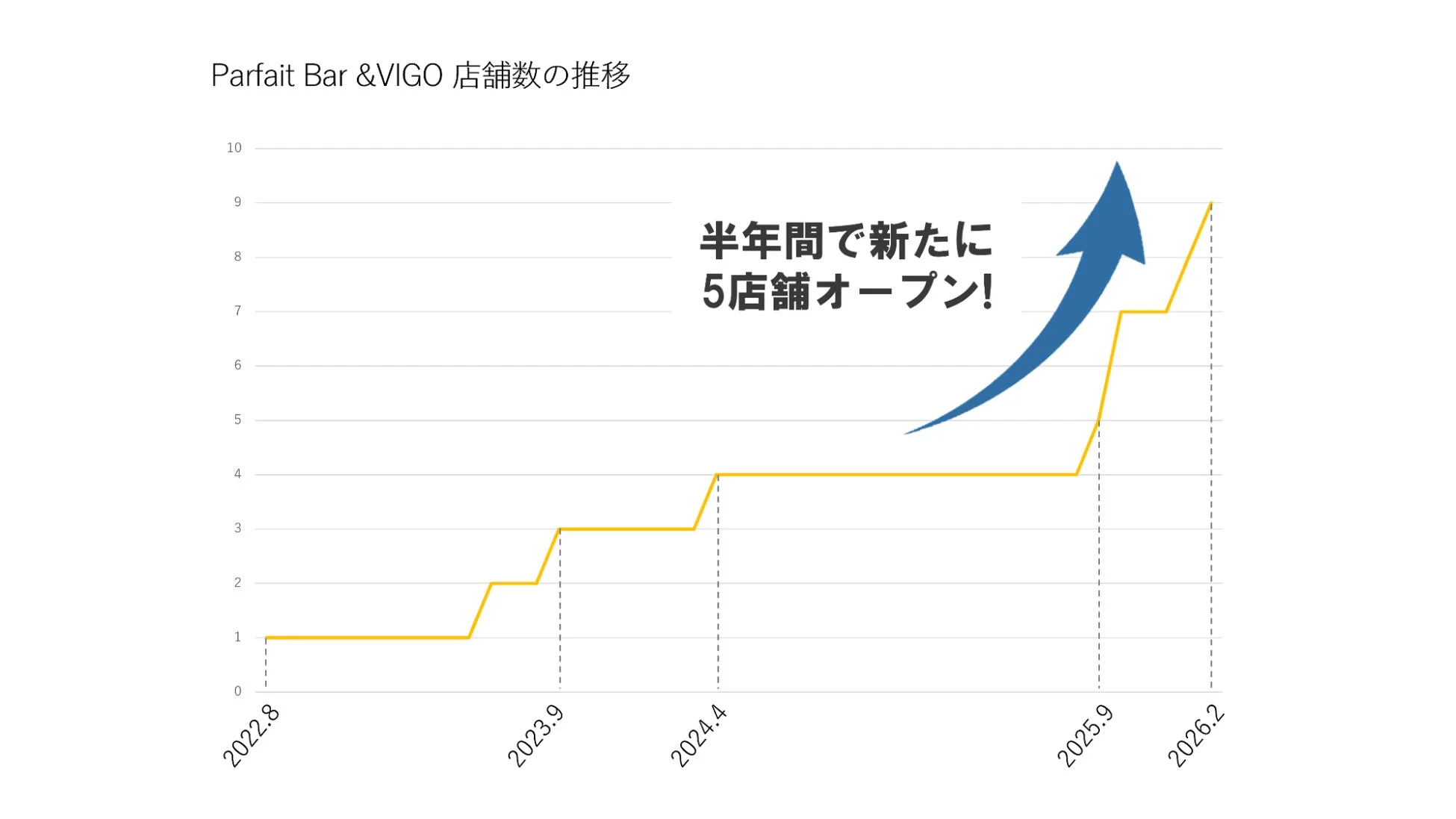 Parfait Bar & VIGOの店舗数の推移を示すグラフ