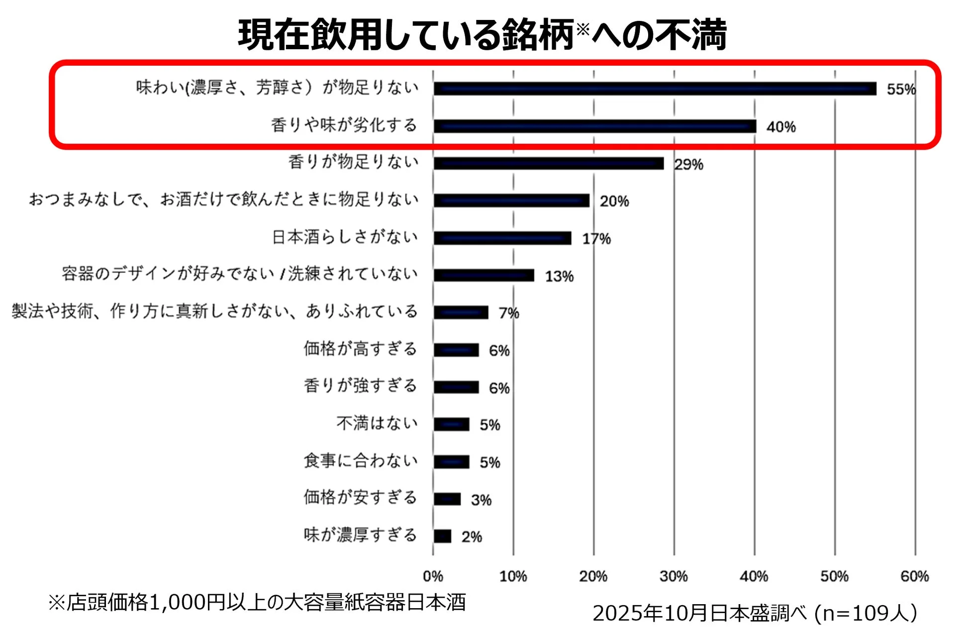 消費者調査グラフ