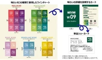 30種類の味わいを表現したワインチャート