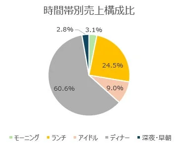 時間帯別売上構成比