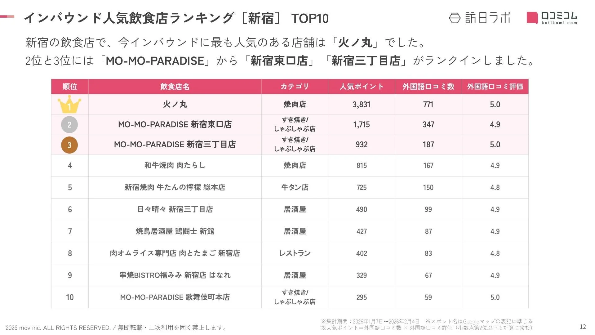 インバウンド人気飲食店ランキング [新宿] TOP10