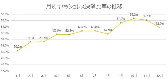 月別キャッシュレス決済比率の推移