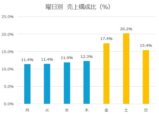 曜日別売上構成比