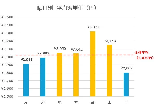 曜日別平均客単価