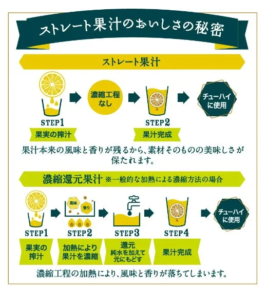 ストレート果汁の説明図