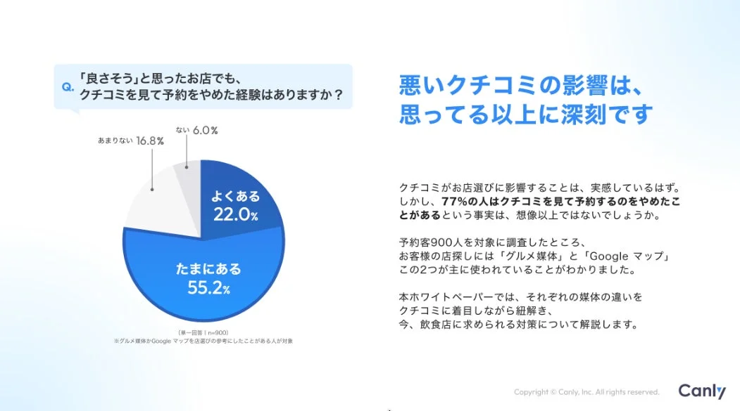 悪いクチコミの影響を示すグラフ