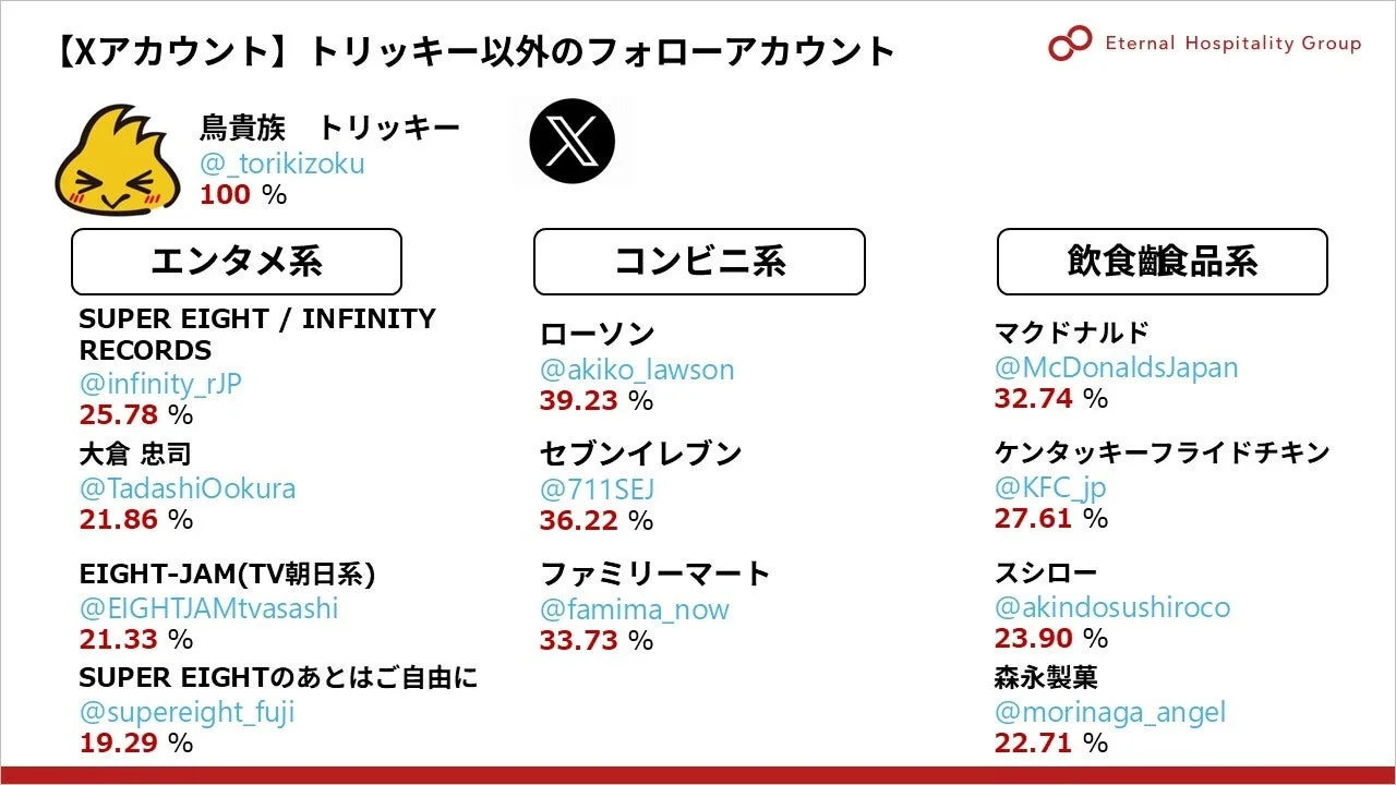 Xアカウントのフォロワー分析