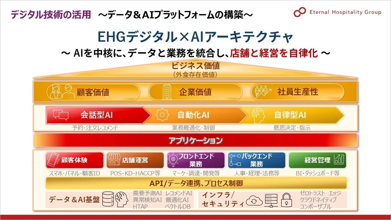 デジタル技術の活用 ~データ&AIプラットフォームの構築~