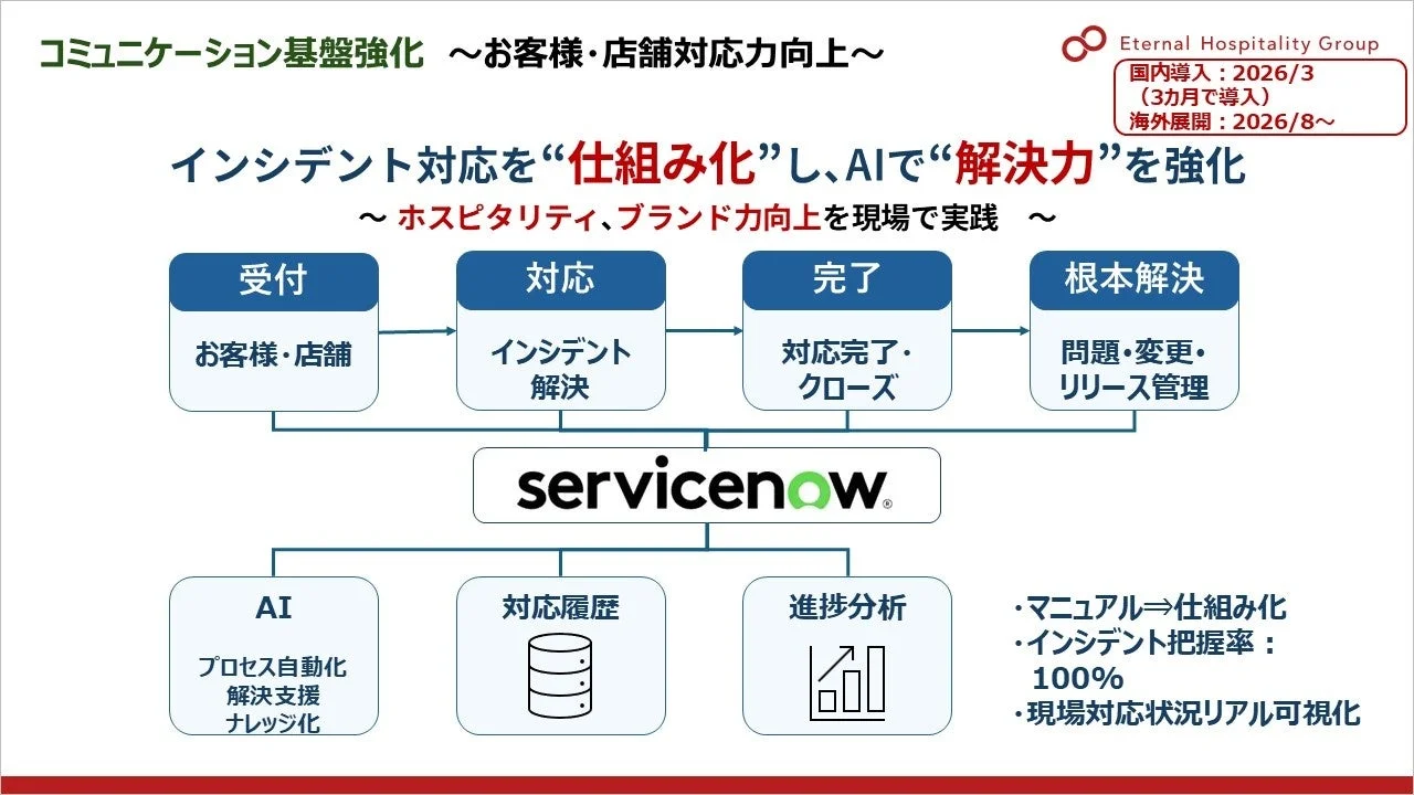 コミュニケーション基盤強化 ~お客様・店舗対応力向上~