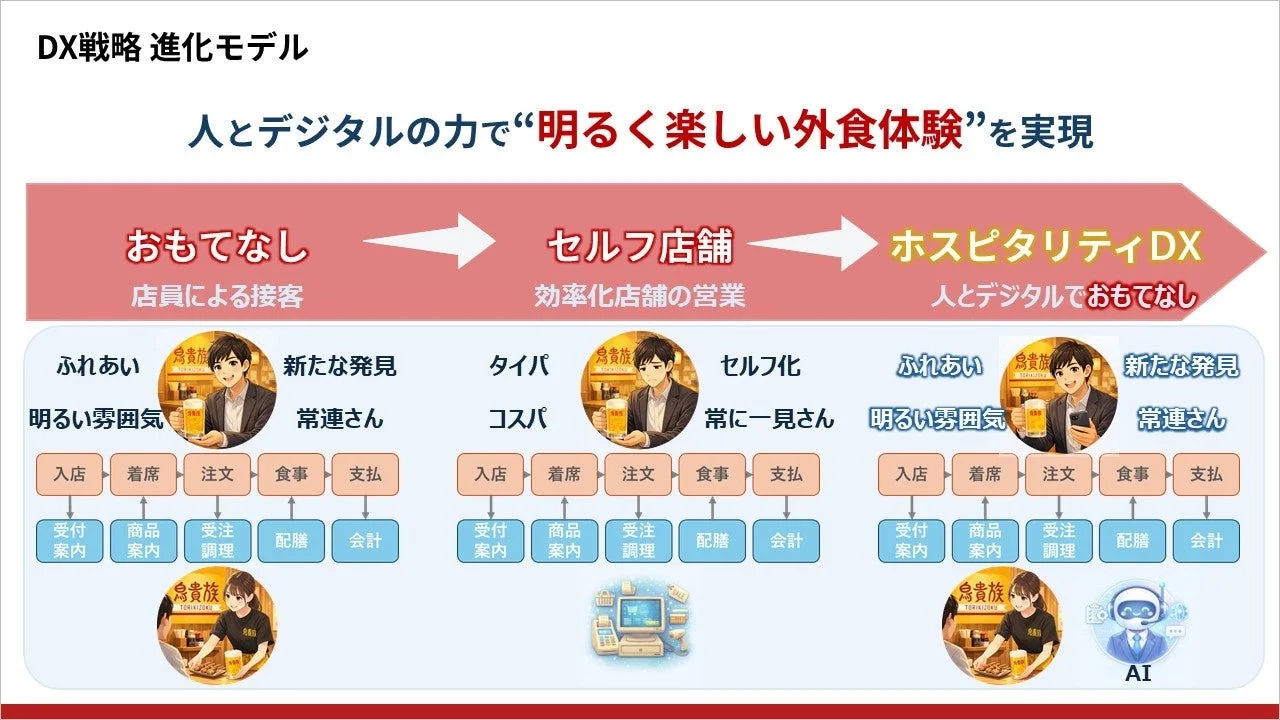 DX戦略進化モデル
