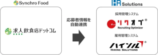 飲食店経営者の皆さん必見！応募者管理の悩みを解消する新連携で、採用活動が劇的に変わる✨