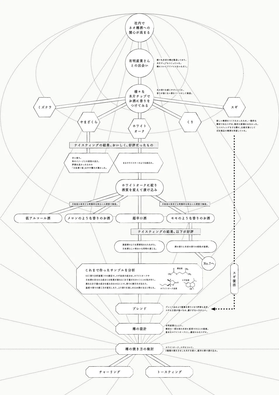 樽酒開発プロセス
