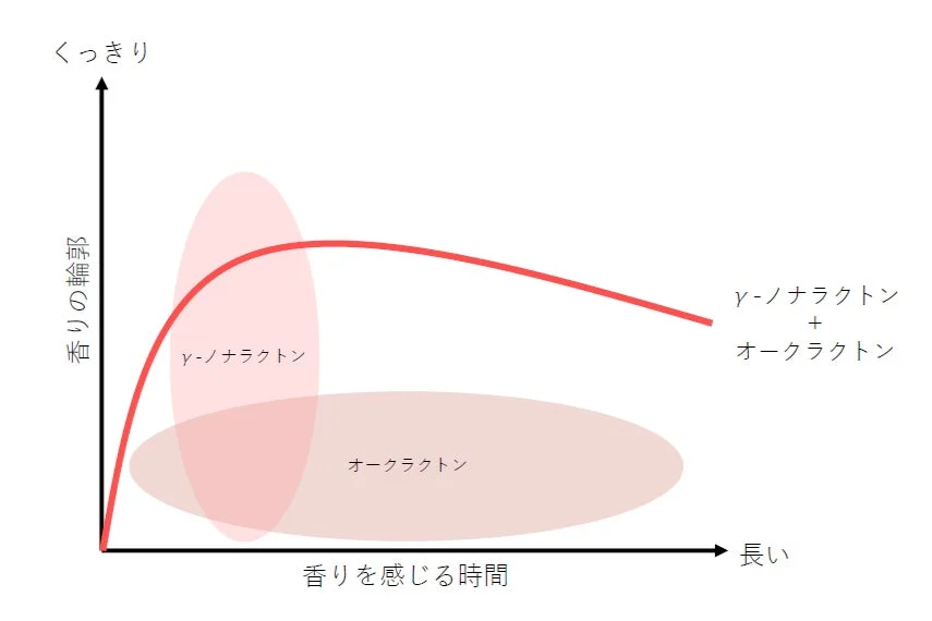 香りの持続性グラフ