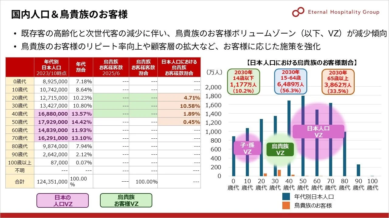 国内人口と鳥貴族のお客様の年齢層データ
