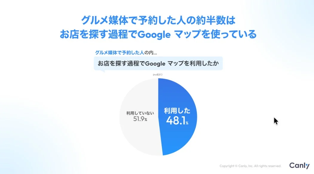 グルメ媒体で予約した人のGoogle マップ利用状況を示す円グラフ