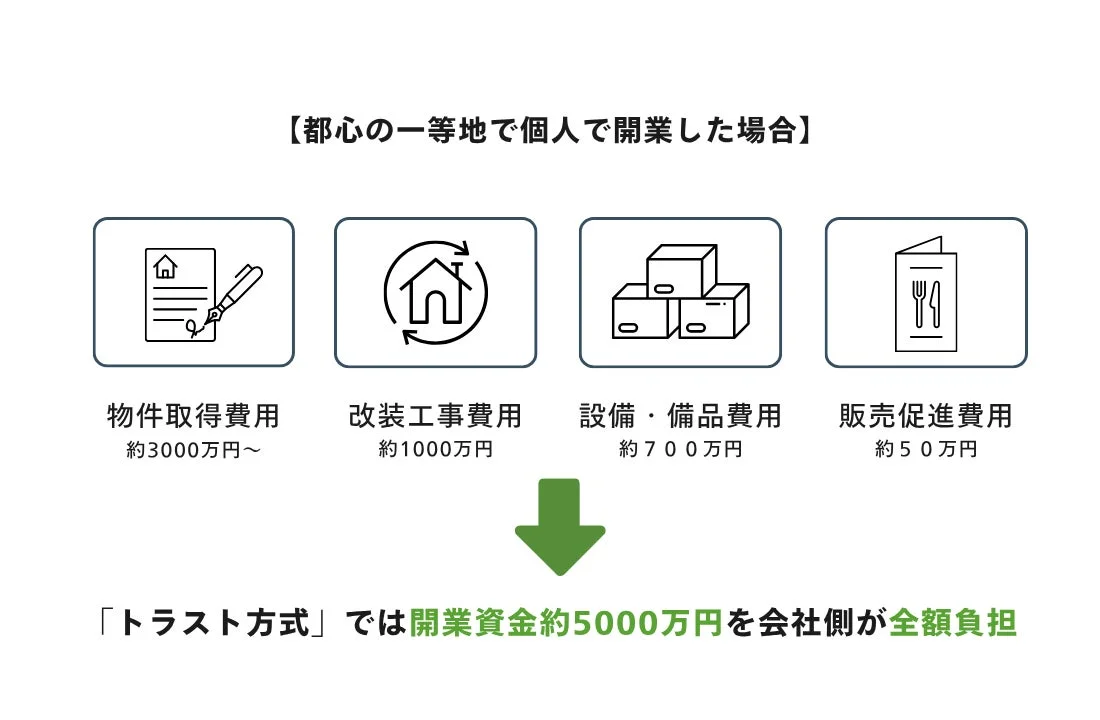 都心の一等地で個人が開業する際の物件取得、改装、設備、販促にかかる費用内訳と、トラスト方式では会社側が約5000万円の開業資金を全額負担する点を説明する図