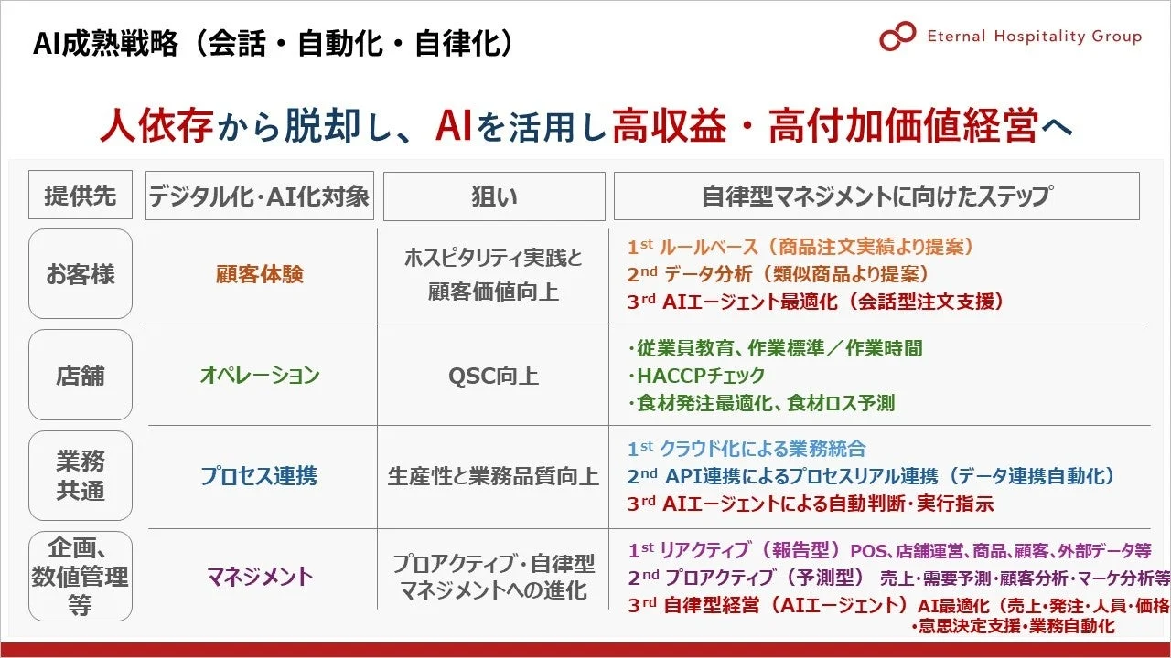 AI成熟戦略(会話・自動化・自律化)