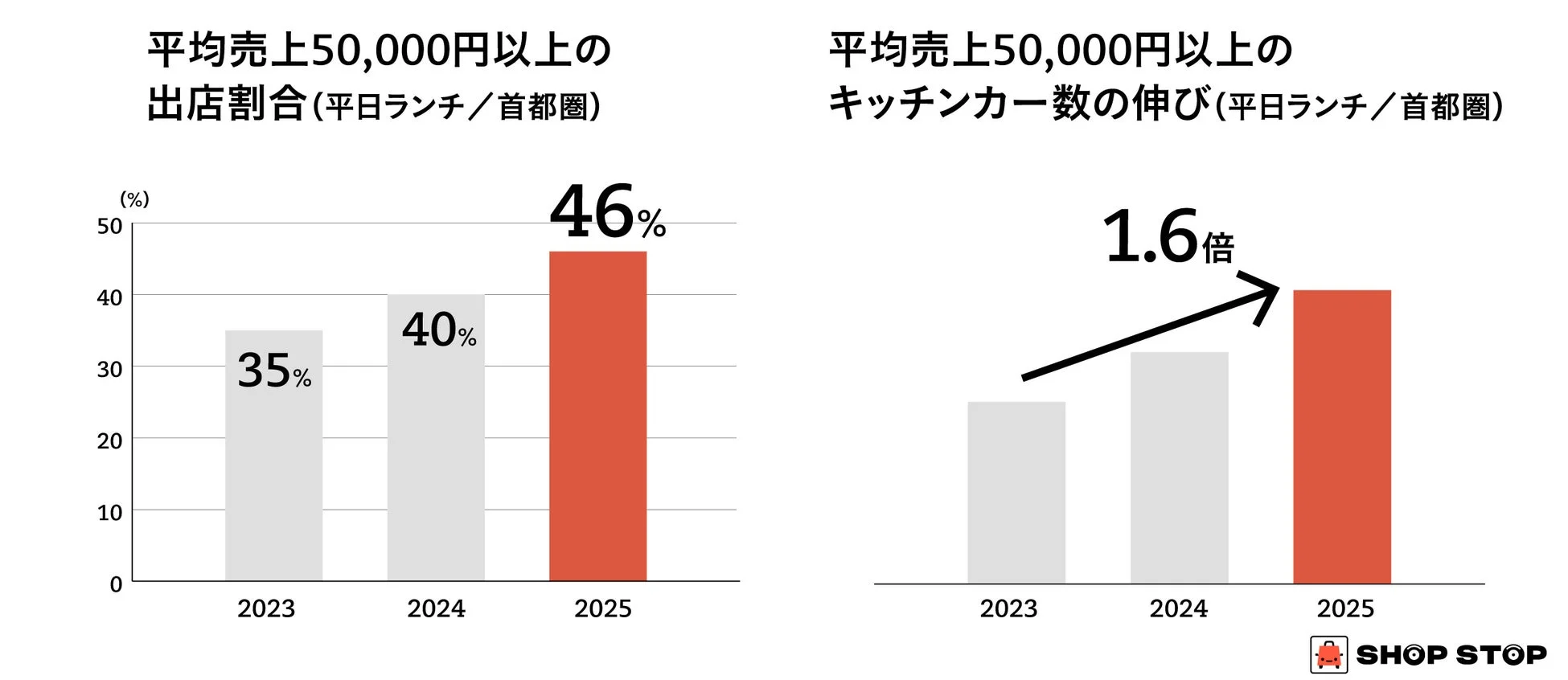 平均売上50,000円以上の出店割合とキッチンカー数の伸びを示すグラフ