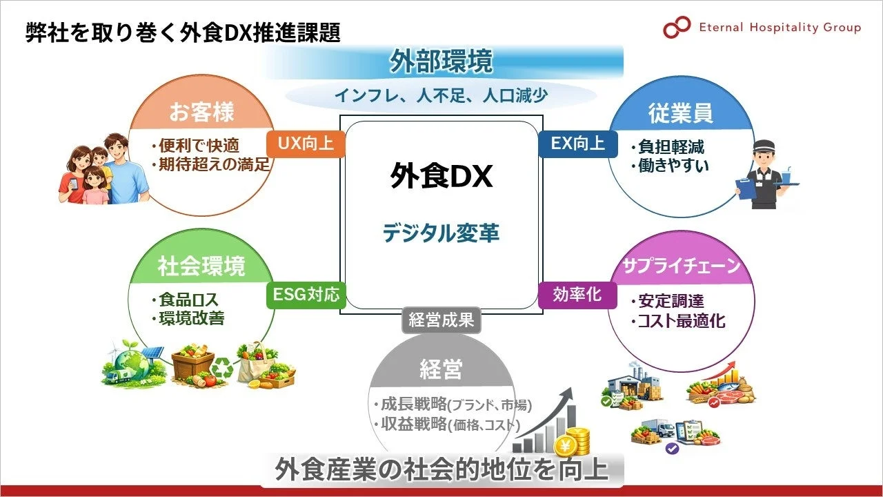 外食DX推進課題