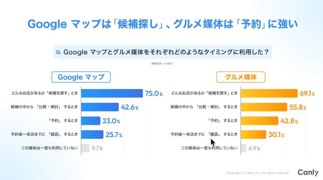Google マップとグルメ媒体の利用タイミングを比較する棒グラフ