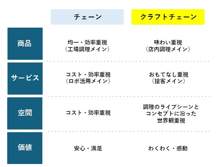 チェーンとクラフトチェーンの比較図