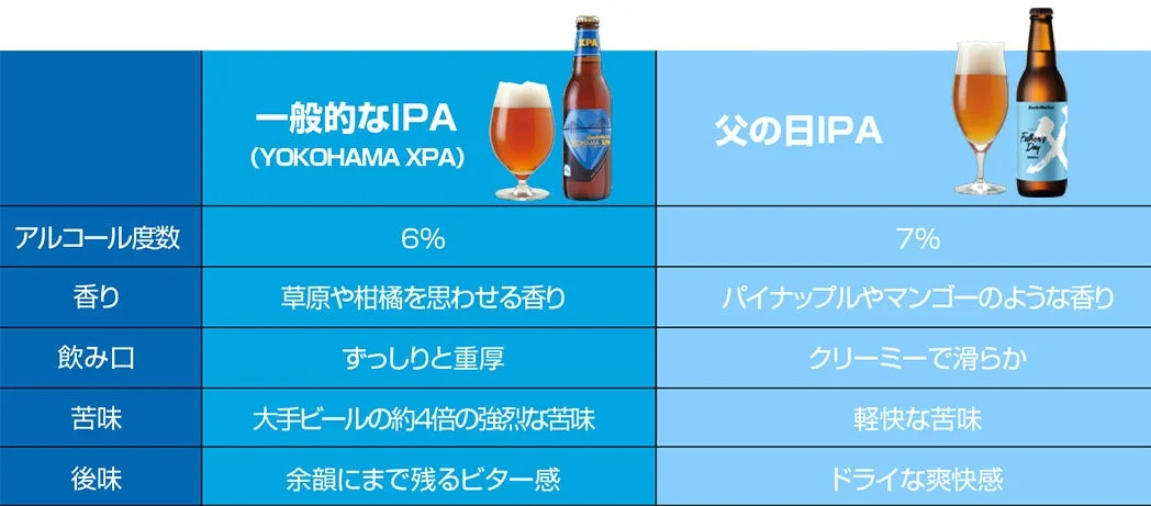 一般的なIPAと父の日IPAの比較