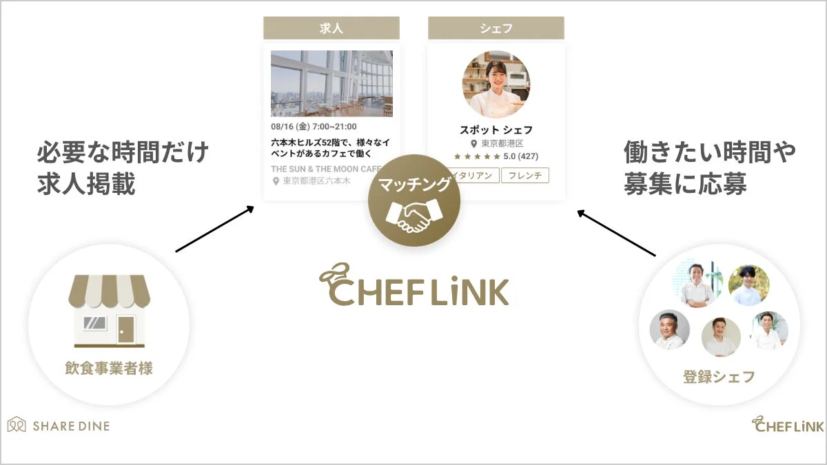 CHEFLINKのサービス説明図