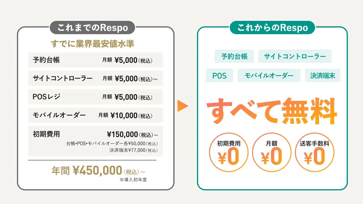 Respoの料金プラン比較