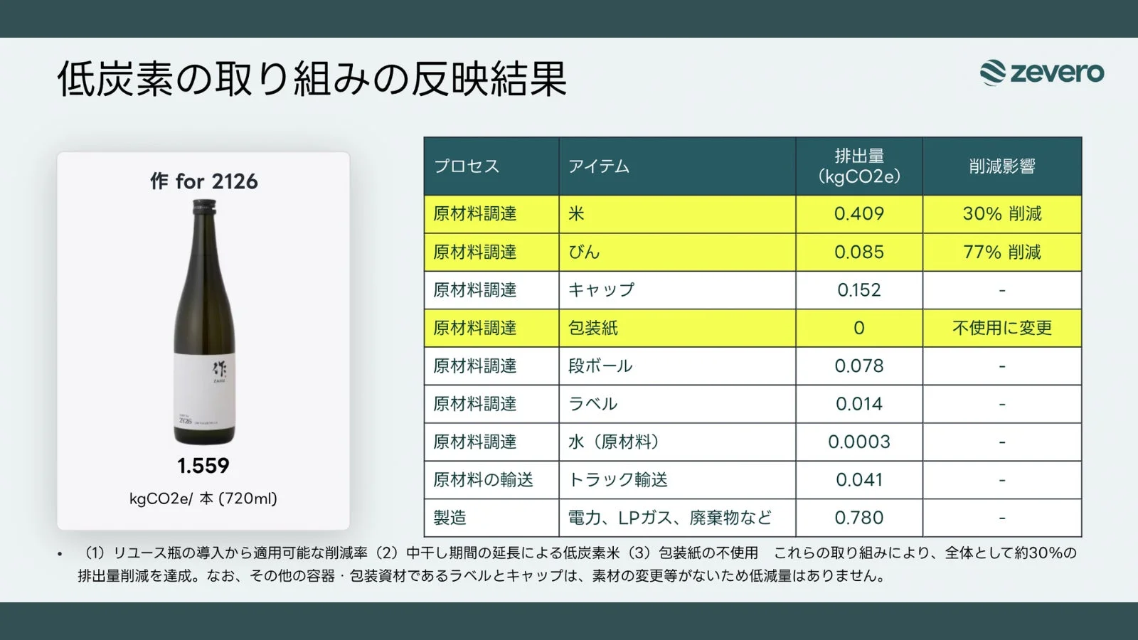 CO2排出量削減結果