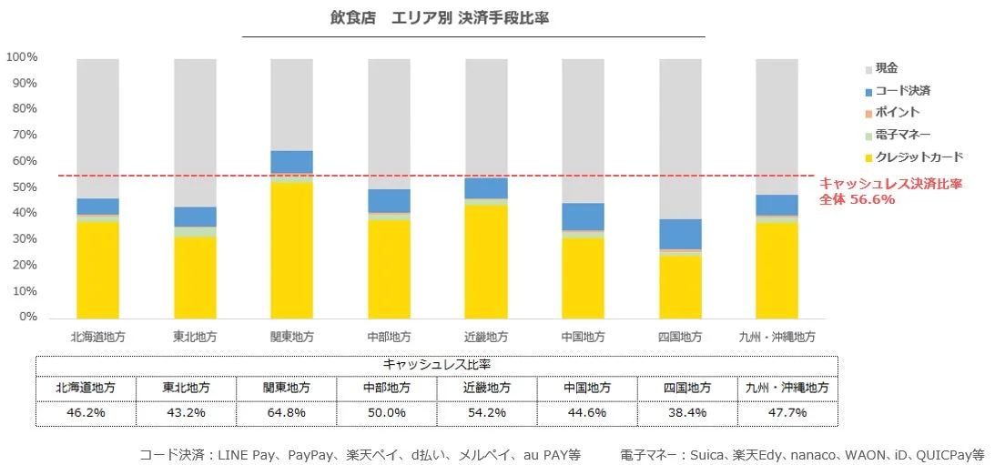 飲食店 エリア別 決済手段比率